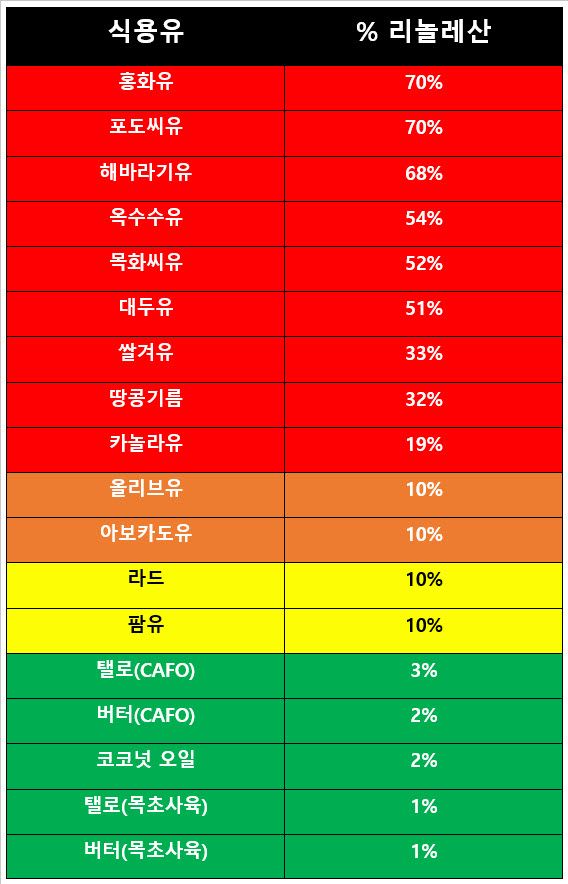 식용유 리놀레산 비율