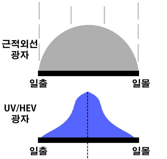 근적외선과 UV/HEV 광자 그래프