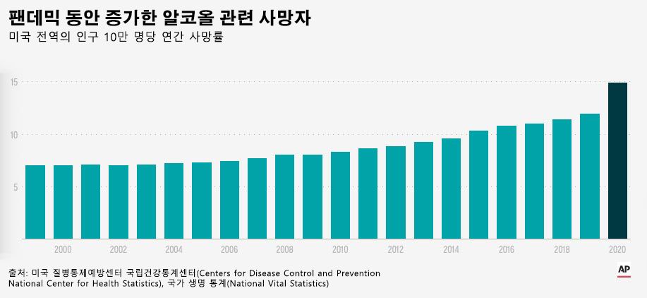 알코올 관련 사망률