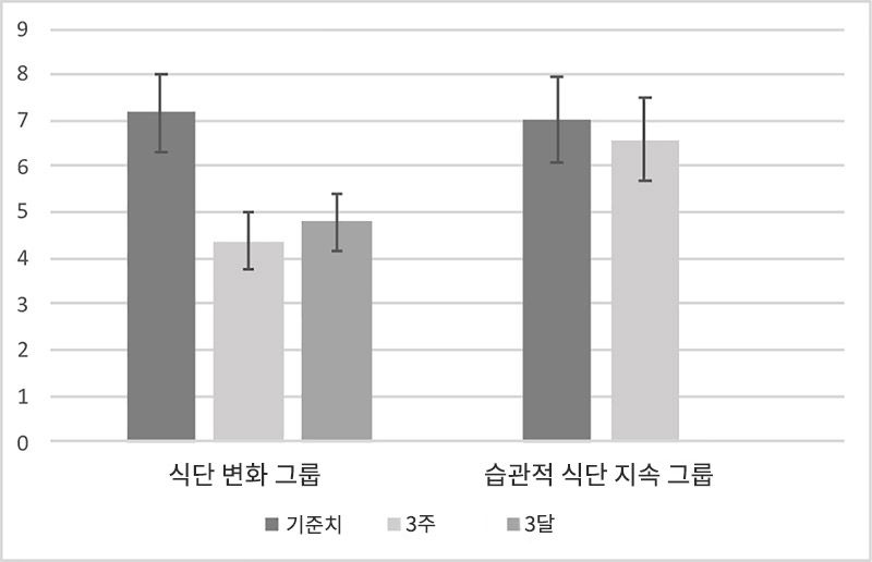 우울증 하위 척도 점수 한국