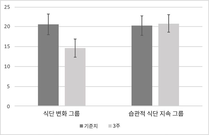 주요 우울증 점수 한국