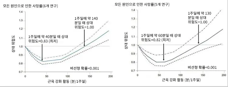 근력 훈련 운동과 모든 원인으로 인한 사망률 비교표