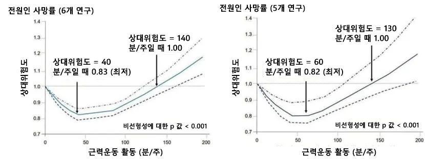 근력운동량과 전체 사망률 사이의 관계